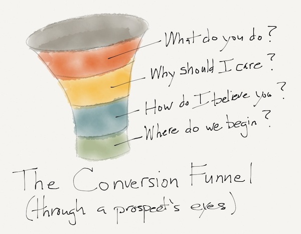 the conversion funnel - conversion optimization